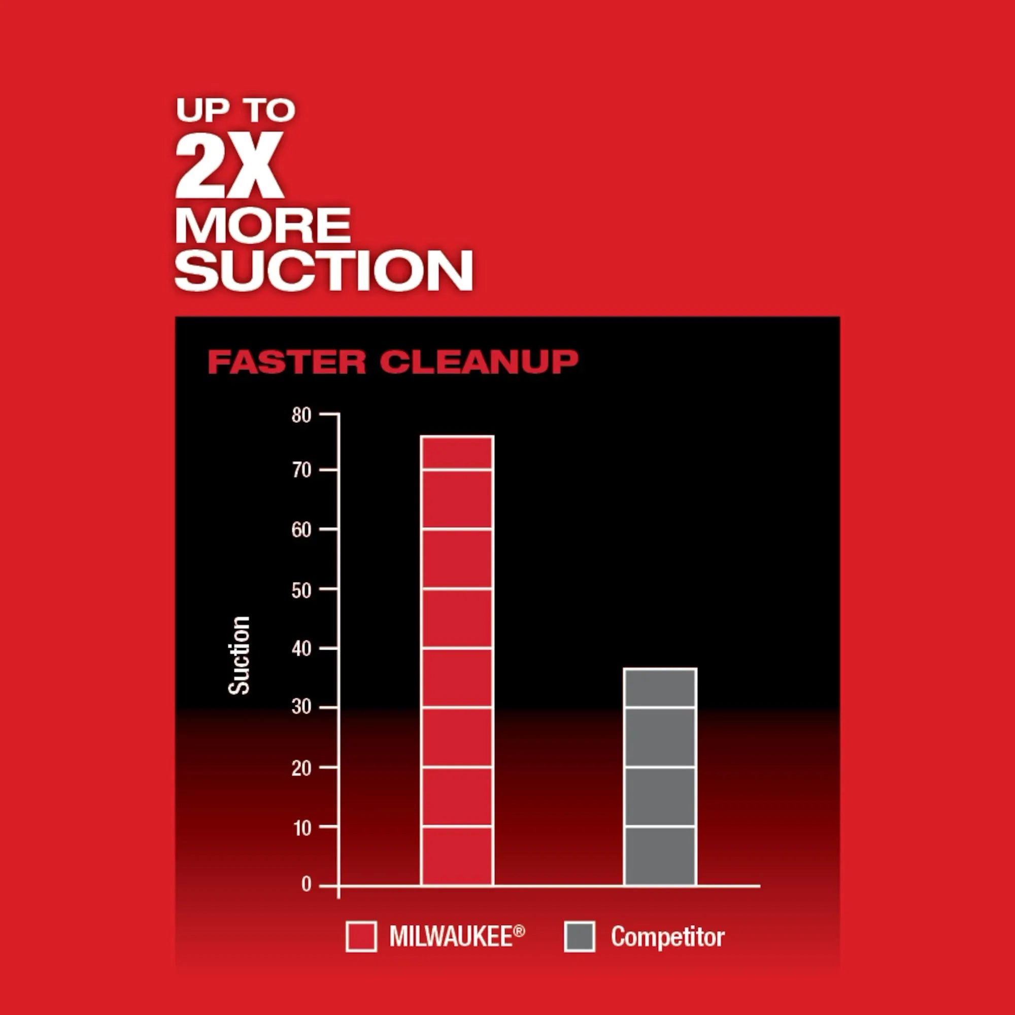 Milwaukee M18 FUEL Aspirateur à dos 3‑en‑1 0885-20