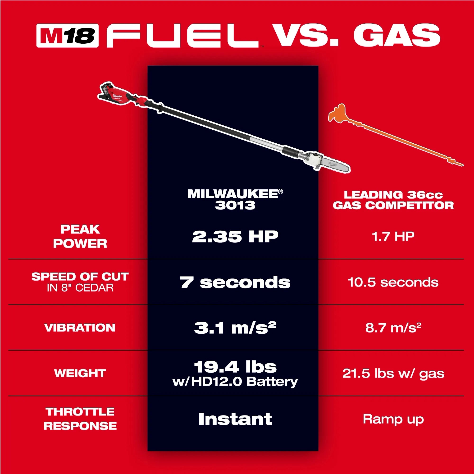 Milwaukee M18 FUEL™ Telescoping Pole Saw (Tool-Only) 3013-20