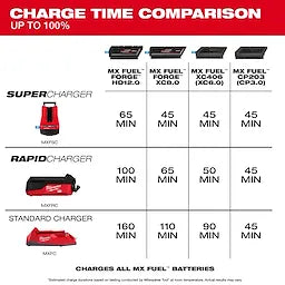 Milwaukee MX FUEL™ Chargeur Rapide MXFRC