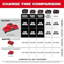 Milwaukee Chargeur Super Dual Bay Simultané M18™ avec montage à 4 points 48-59-1816