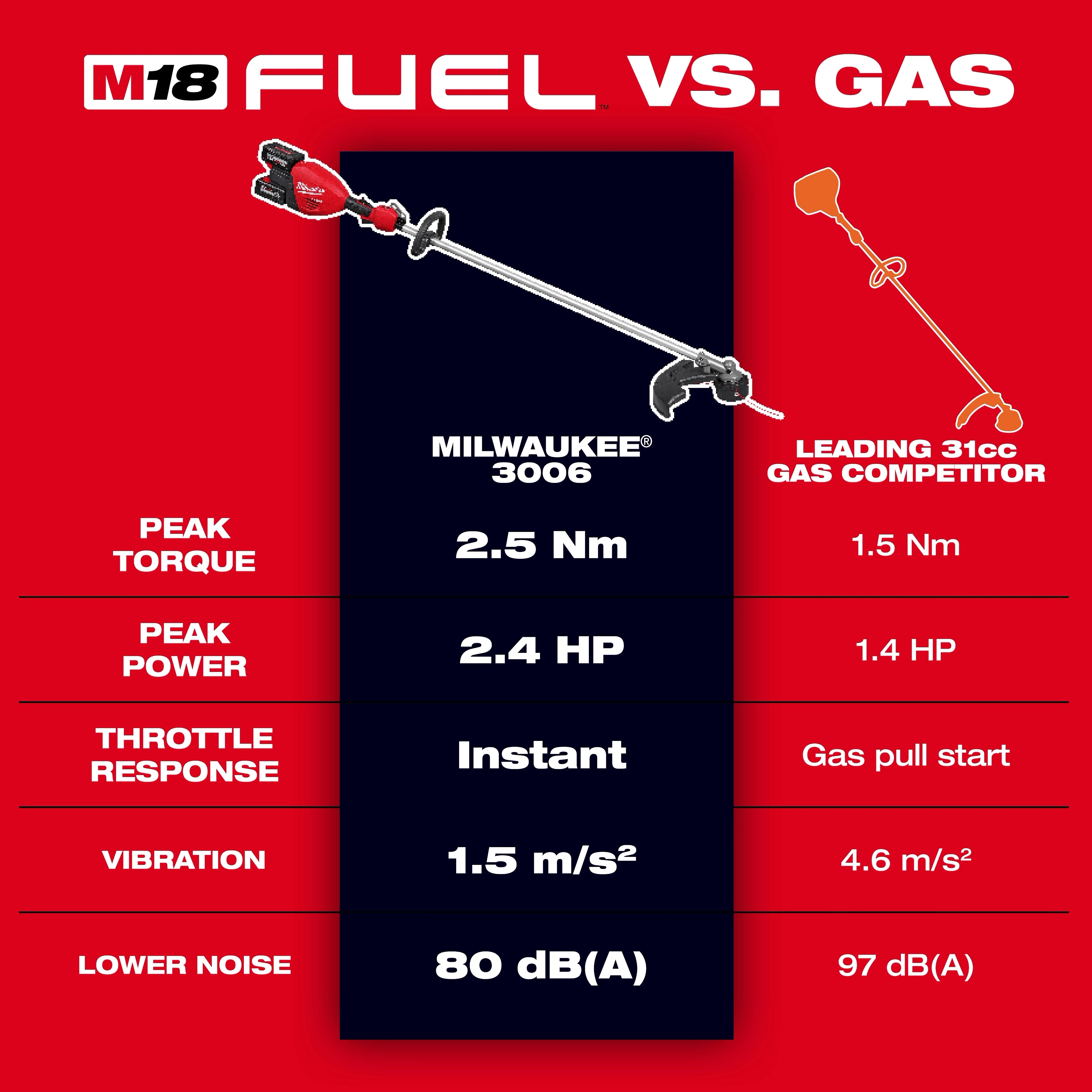 Milwaukee Tondeuse à fil M18 FUEL™ 17" Double batterie 3006-20