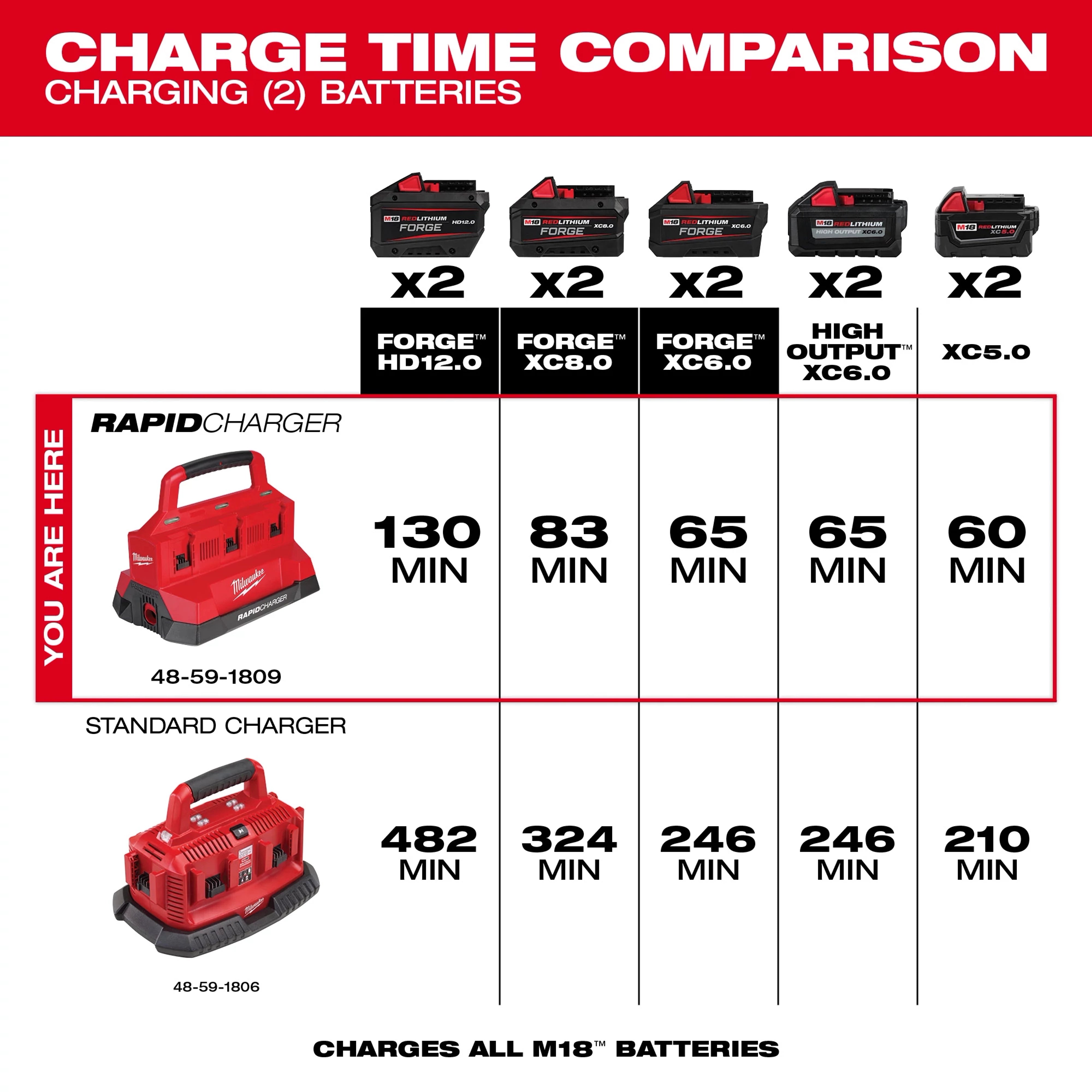 Milwaukee Chargeur Rapide à Six Baies M18™ avec Compatibilité PACKOUT™ 48-59-1809