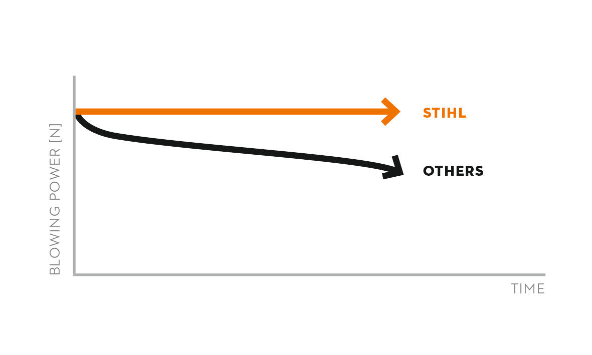 Stihl BGA 250 BA060115902