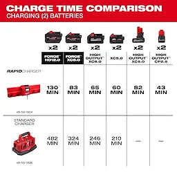 Milwaukee Chargeur rapide pour gangbox M18™ et M12™ 48-59-1804