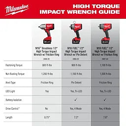Milwaukee M18™ Brushless 1/2" clé à chocs haute couple avec anneau de friction 2666-20