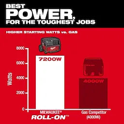 Milwaukee Alimentation ROLL-ON™ 7200W/3600W 2,5 kWh 3300R