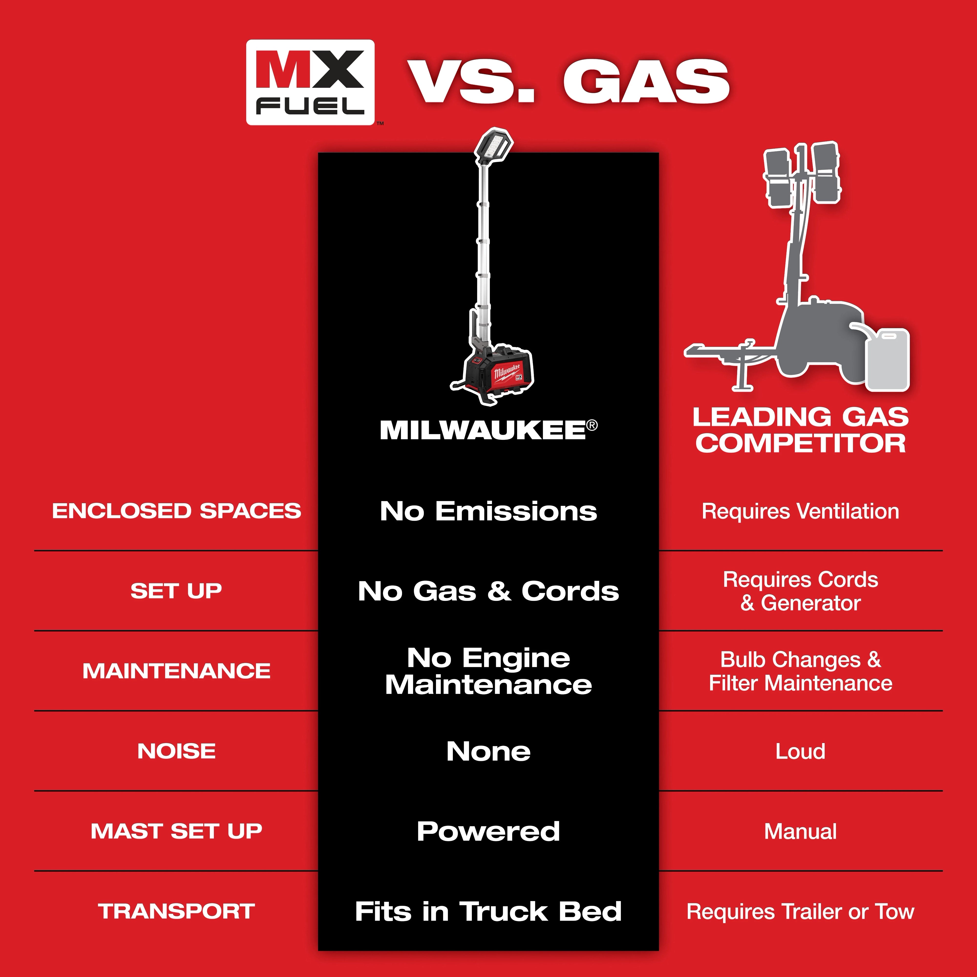 Milwaukee Projecteur tour compact MX FUEL™ ROCKET™ Dual Power MXF040-1XC