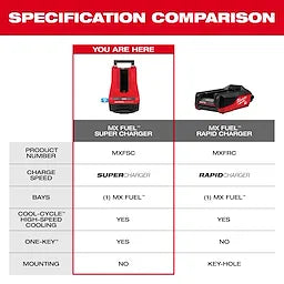 Milwaukee Chargeur Super MX FUEL™ MXFSC