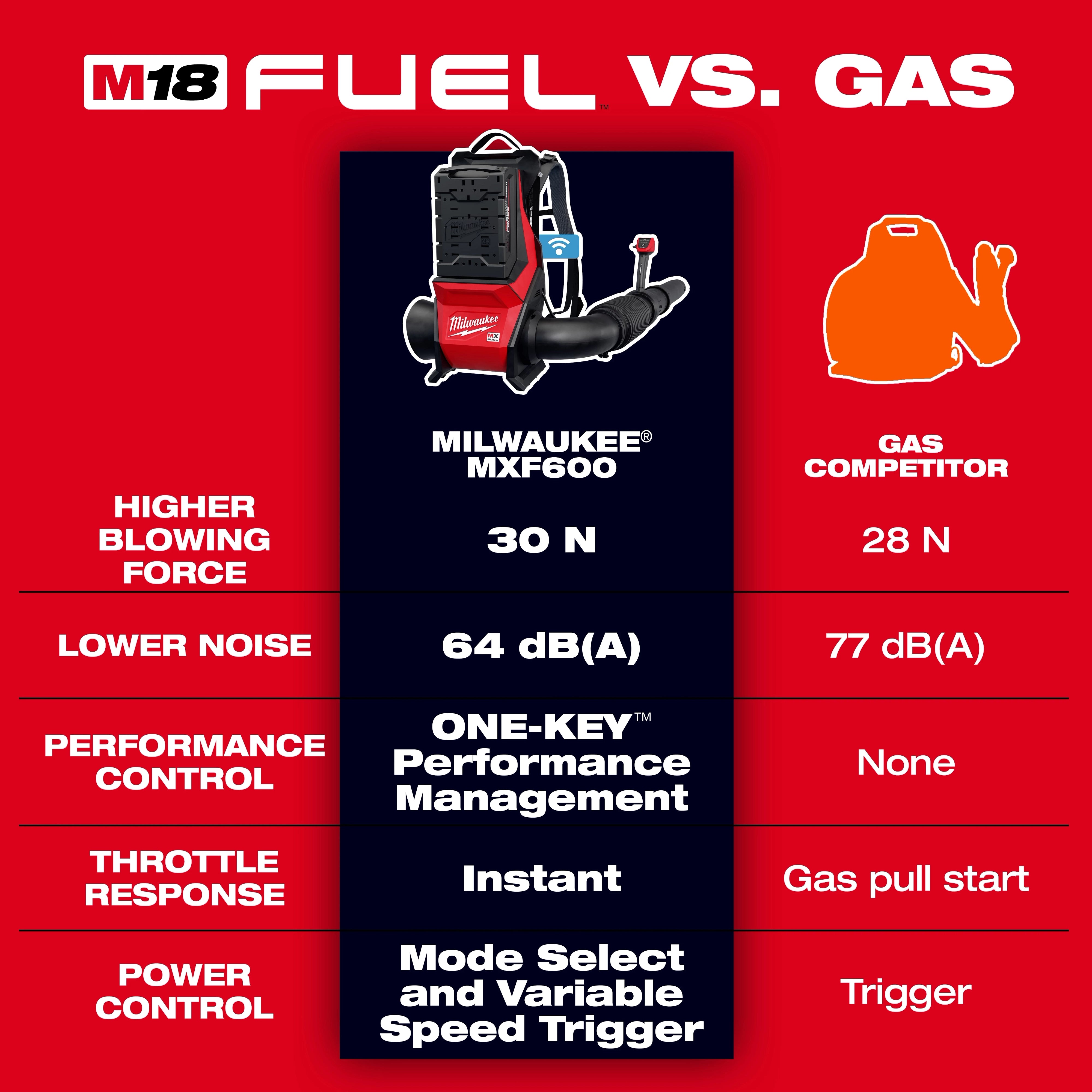 Milwaukee Souffleur à dos MX FUEL™ MXF600-0