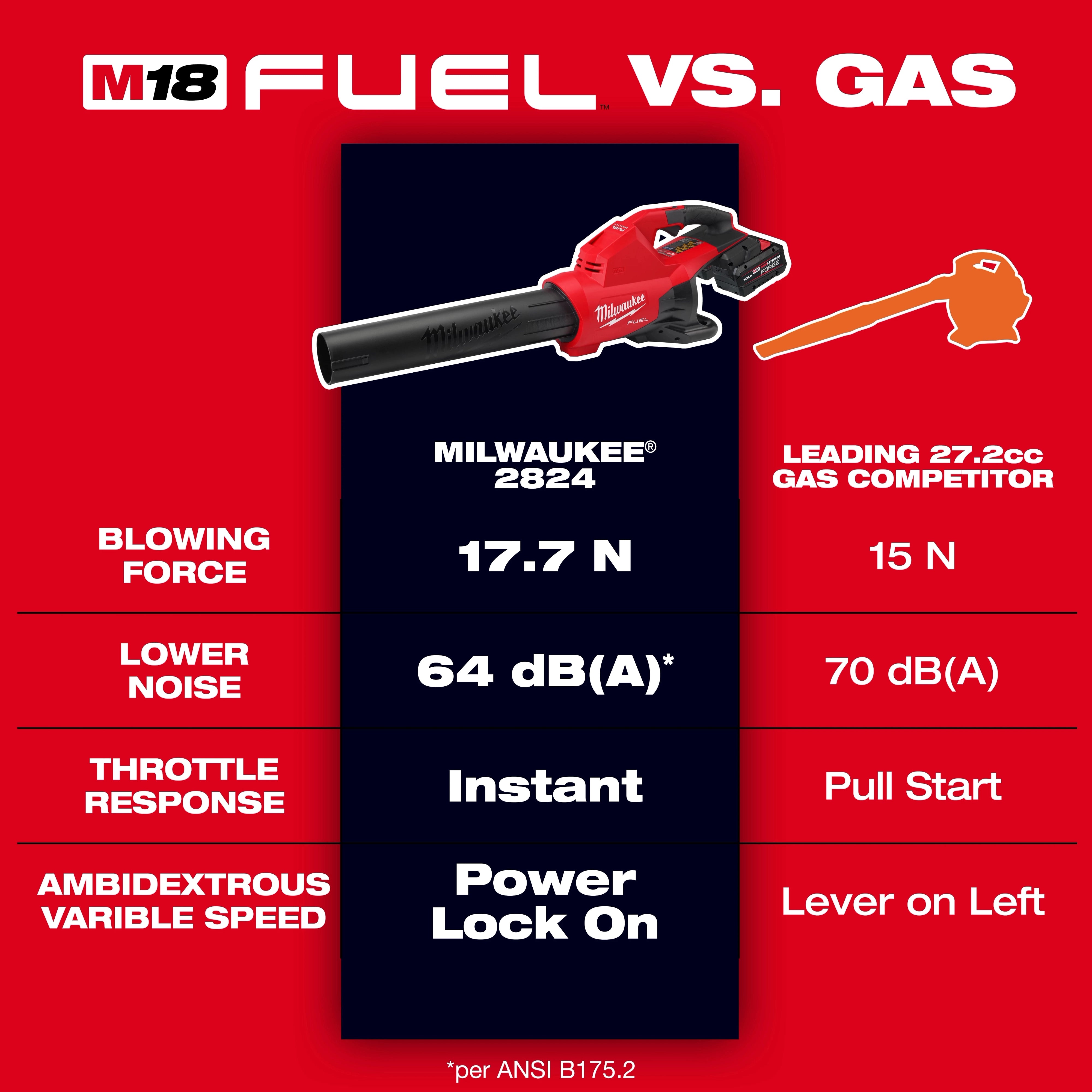 Milwaukee Souffleur à double batterie M18 FUEL™ 2824-20