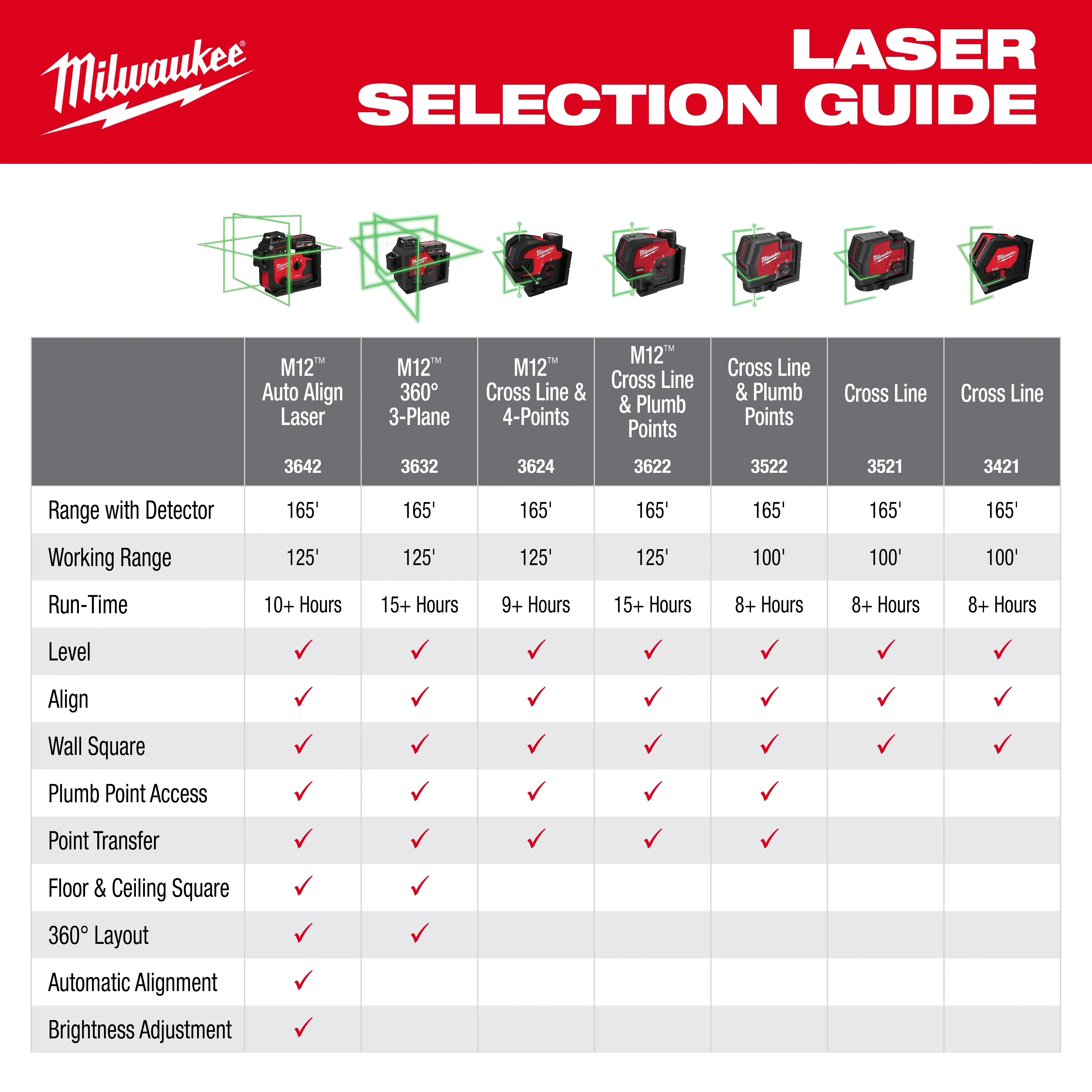 Milwaukee M12™ Green 360° 3-Plane Laser w/Automatic Alignment & Receiver 3642-21
