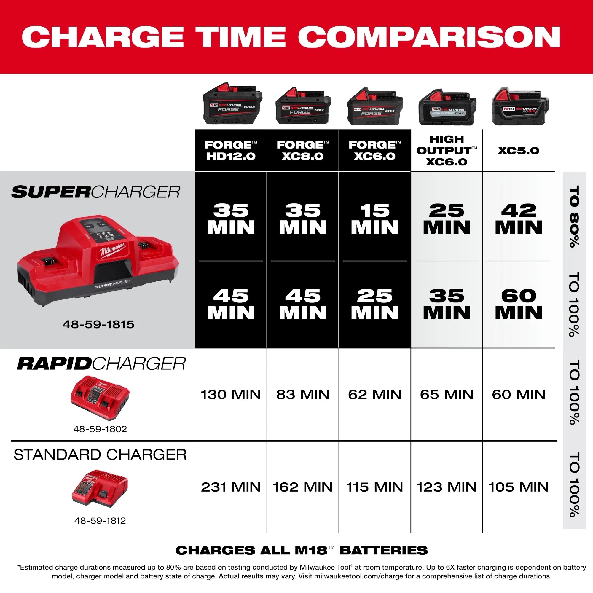 Milwaukee M18™ Chargeur Super Simultané à Double Baie 48-59-1815
