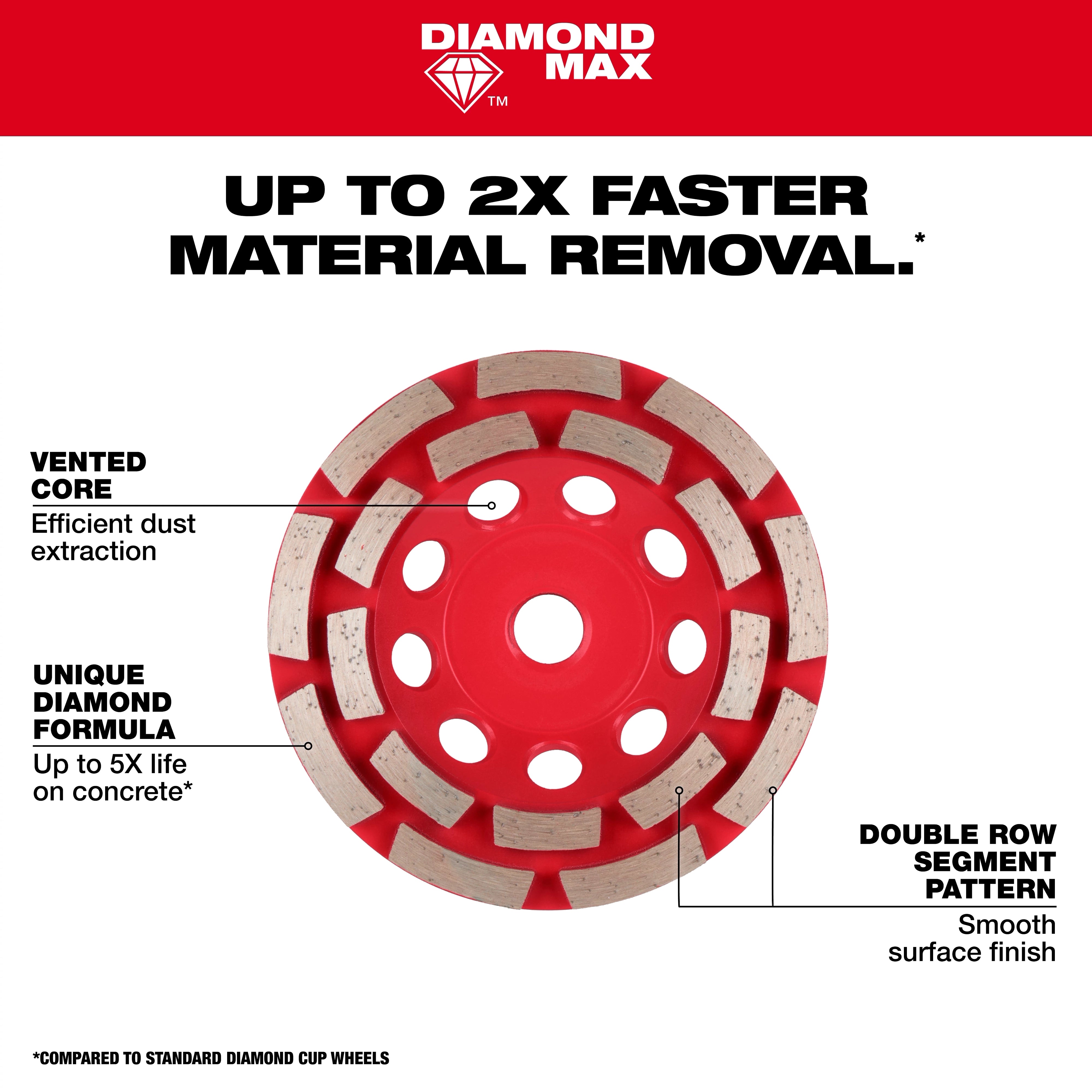 Milwaukee Roue à cupules double rangée DIAMOND MAX™ 49-93-7760